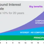 Compound Interest Explanation Chart