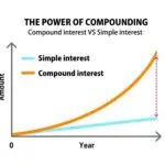 The Power Of Compounding